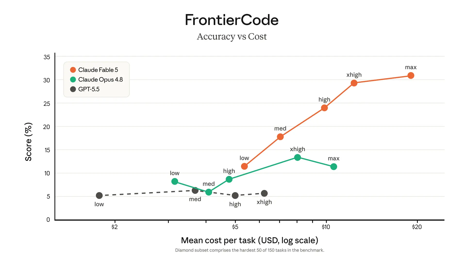 Line chart titled FrontierCode, Accuracy vs Cost, showing Claude Fable 5 scoring above Claude Opus 4.8 and GPT-5.5 across low-to-max effort settings.